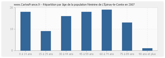 Répartition par âge de la population féminine de L'Épinay-le-Comte en 2007