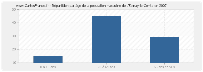 Répartition par âge de la population masculine de L'Épinay-le-Comte en 2007