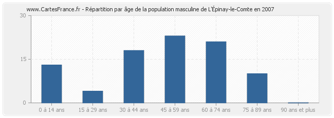 Répartition par âge de la population masculine de L'Épinay-le-Comte en 2007