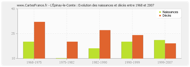 L'Épinay-le-Comte : Evolution des naissances et décès entre 1968 et 2007