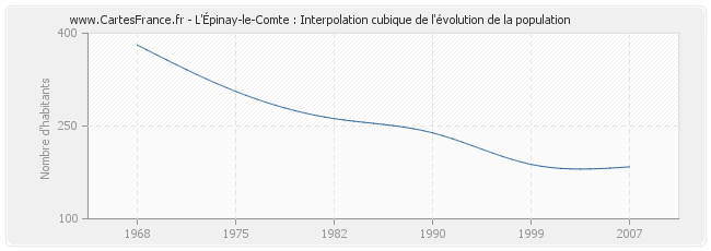 L'Épinay-le-Comte : Interpolation cubique de l'évolution de la population