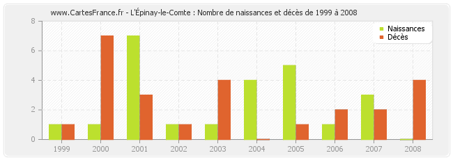 L'Épinay-le-Comte : Nombre de naissances et décès de 1999 à 2008