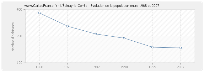 Population L'Épinay-le-Comte