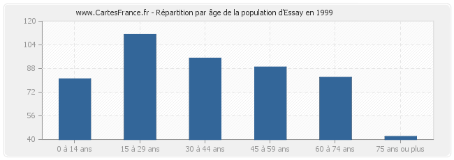 Répartition par âge de la population d'Essay en 1999
