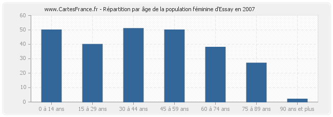Répartition par âge de la population féminine d'Essay en 2007