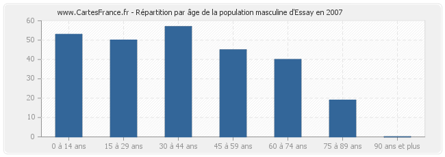 Répartition par âge de la population masculine d'Essay en 2007