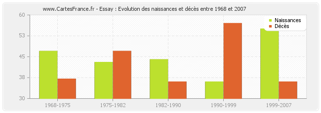 Essay : Evolution des naissances et décès entre 1968 et 2007