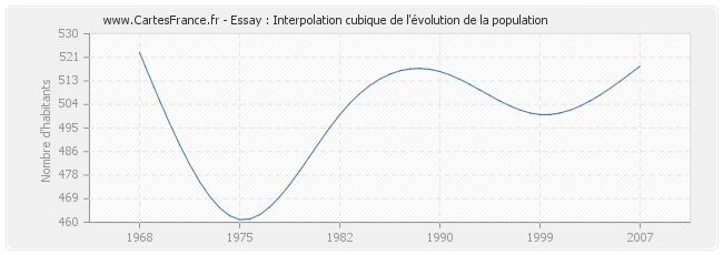 Essay : Interpolation cubique de l'évolution de la population