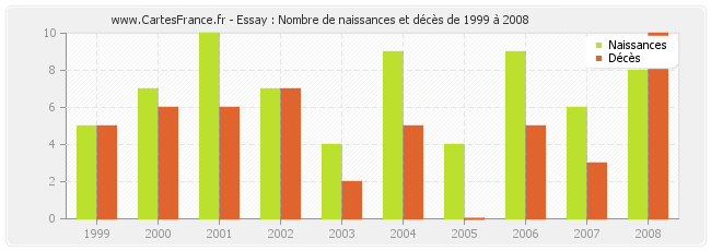 Essay : Nombre de naissances et décès de 1999 à 2008