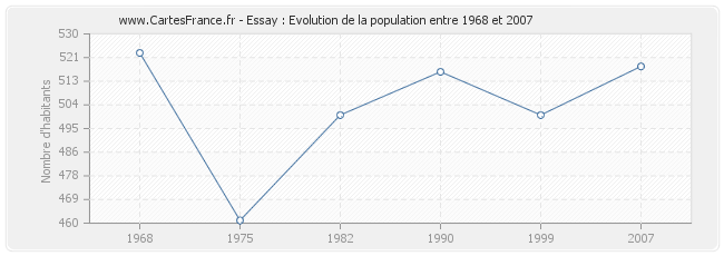 Population Essay