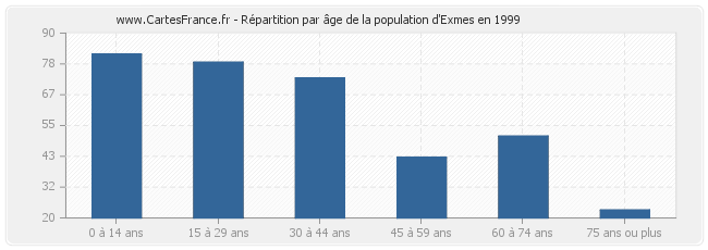 Répartition par âge de la population d'Exmes en 1999