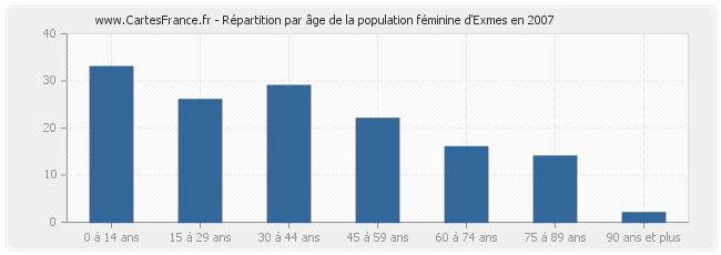 Répartition par âge de la population féminine d'Exmes en 2007