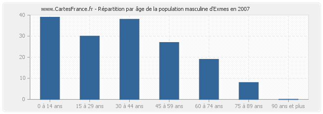 Répartition par âge de la population masculine d'Exmes en 2007