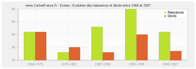 Exmes : Evolution des naissances et décès entre 1968 et 2007