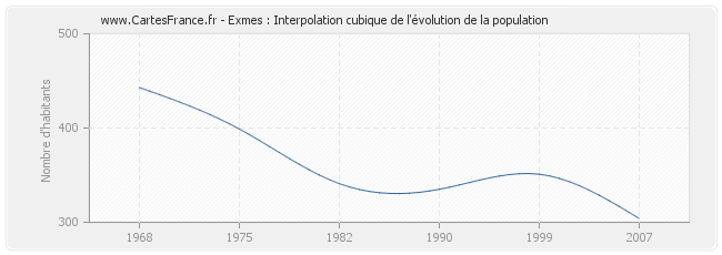 Exmes : Interpolation cubique de l'évolution de la population