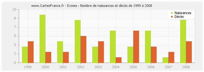 Exmes : Nombre de naissances et décès de 1999 à 2008