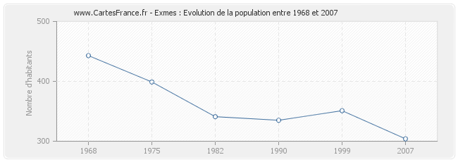 Population Exmes