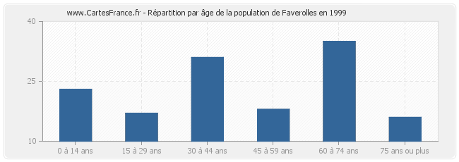 Répartition par âge de la population de Faverolles en 1999