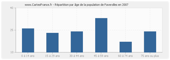 Répartition par âge de la population de Faverolles en 2007