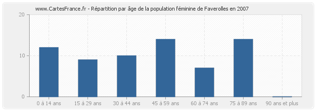 Répartition par âge de la population féminine de Faverolles en 2007