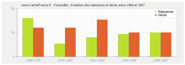 Faverolles : Evolution des naissances et décès entre 1968 et 2007