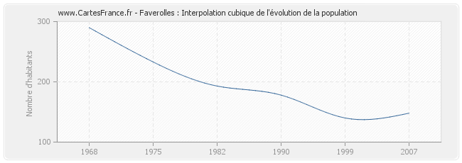 Faverolles : Interpolation cubique de l'évolution de la population