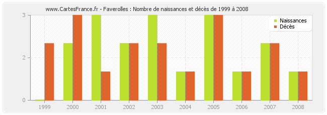 Faverolles : Nombre de naissances et décès de 1999 à 2008