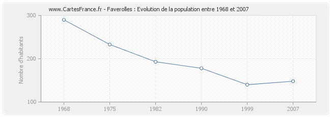 Population Faverolles