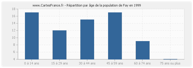 Répartition par âge de la population de Fay en 1999