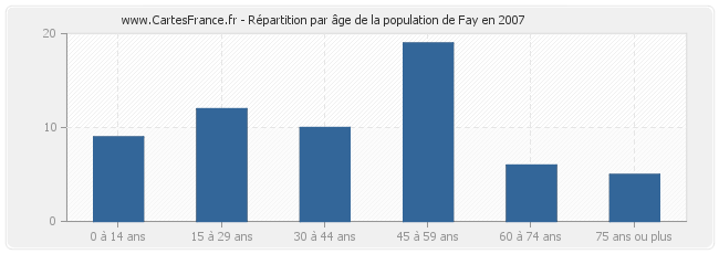 Répartition par âge de la population de Fay en 2007