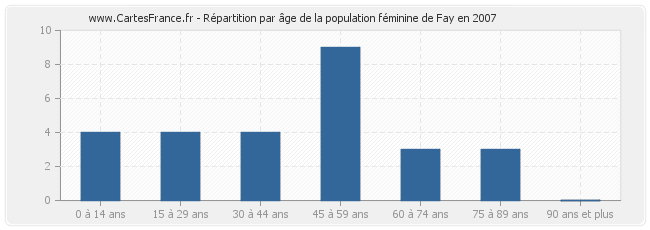 Répartition par âge de la population féminine de Fay en 2007