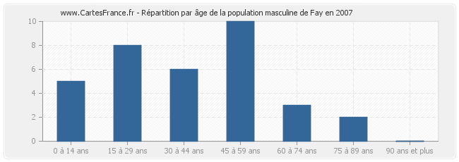 Répartition par âge de la population masculine de Fay en 2007