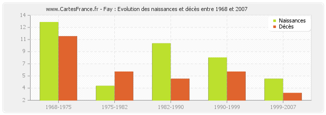 Fay : Evolution des naissances et décès entre 1968 et 2007