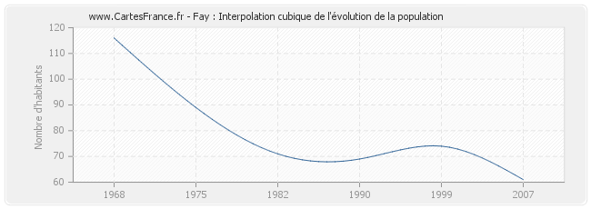 Fay : Interpolation cubique de l'évolution de la population