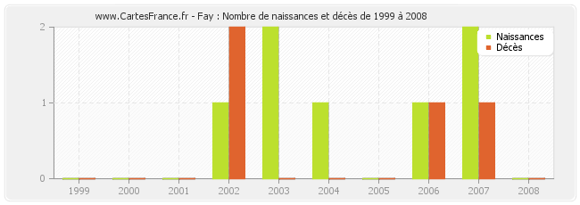 Fay : Nombre de naissances et décès de 1999 à 2008