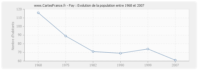 Population Fay