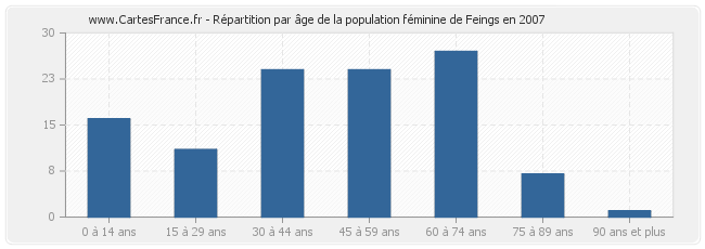 Répartition par âge de la population féminine de Feings en 2007