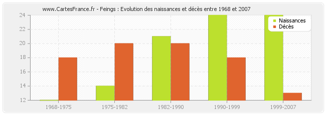 Feings : Evolution des naissances et décès entre 1968 et 2007