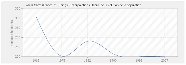 Feings : Interpolation cubique de l'évolution de la population