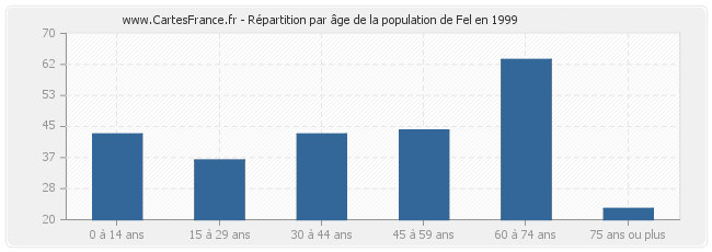 Répartition par âge de la population de Fel en 1999