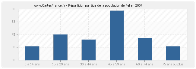 Répartition par âge de la population de Fel en 2007