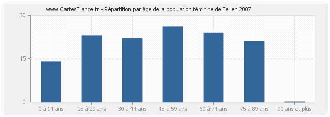 Répartition par âge de la population féminine de Fel en 2007