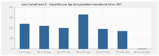 Répartition par âge de la population masculine de Fel en 2007