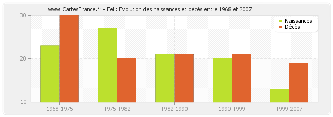 Fel : Evolution des naissances et décès entre 1968 et 2007