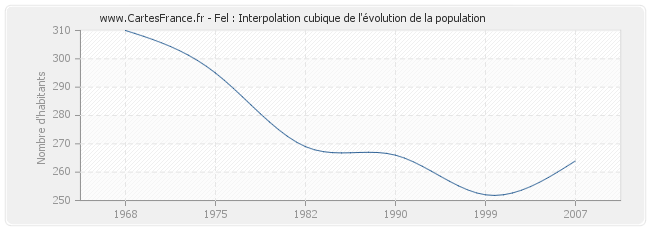 Fel : Interpolation cubique de l'évolution de la population