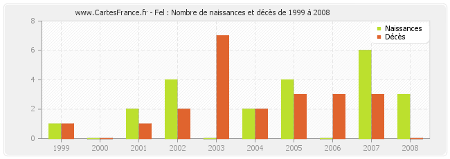 Fel : Nombre de naissances et décès de 1999 à 2008