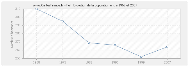 Population Fel