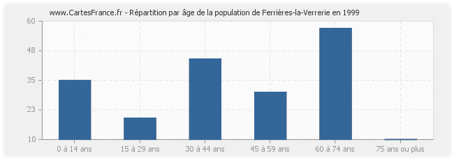 Répartition par âge de la population de Ferrières-la-Verrerie en 1999
