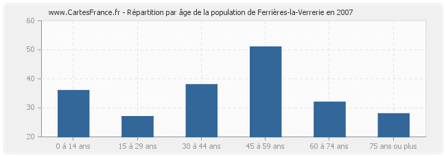 Répartition par âge de la population de Ferrières-la-Verrerie en 2007