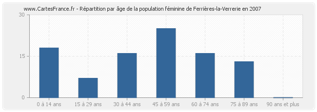 Répartition par âge de la population féminine de Ferrières-la-Verrerie en 2007
